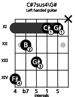 Fretboard image for the C#7sus4\G# chord on left handled guitar frets: x 11 11 13 12 14