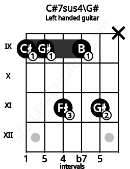 Fretboard image for the C#7sus4\G# chord on left handled guitar frets: x 11 9 11 9 9