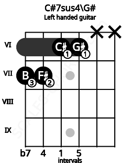 Fretboard image for the C#7sus4\G# chord on left handled guitar frets: x x 6 6 7 7