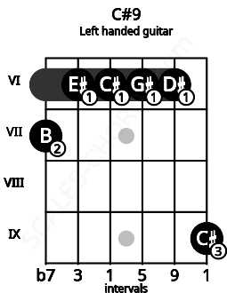 Fretboard image for the C#9 chord on left handled guitar frets: 9 6 6 6 6 7