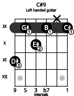 Fretboard image for the C#9 chord on left handled guitar frets: 9 x 9 10 9 11