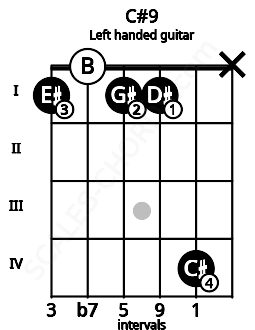 Fretboard image for the C#9 chord on left handled guitar frets: x 4 1 1 0 1