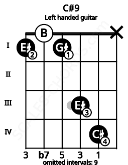 Fretboard image for the C#9 chord on left handled guitar frets: x 4 3 1 0 1