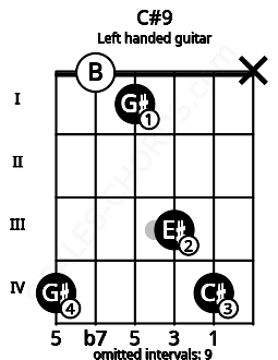 Fretboard image for the C#9 chord on left handled guitar frets: x 4 3 1 0 4
