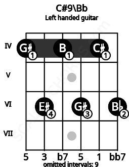 Fretboard image for the C#9\Bb chord on left handled guitar frets: 6 4 6 4 6 4