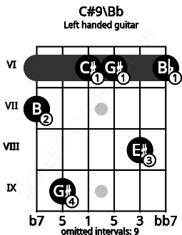 Fretboard image for the C#9\Bb chord on left handled guitar frets: 6 8 6 6 9 7