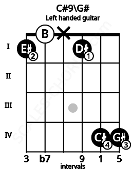 Fretboard image for the C#9\G# chord on left handled guitar frets: 4 4 1 x 0 1