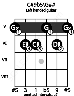 Fretboard image for the C#9b5\G## chord on left handled guitar frets: 5 6 5 6 6 5