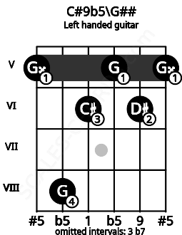 Fretboard image for the C#9b5\G## chord on left handled guitar frets: 5 6 5 6 8 5