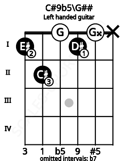 Fretboard image for the C#9b5\G## chord on left handled guitar frets: x 0 1 0 2 1