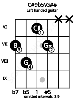 Fretboard image for the C#9b5\G## chord on left handled guitar frets: x x 7 6 8 7