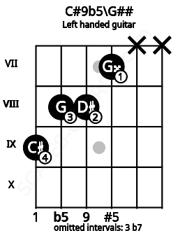 Fretboard image for the C#9b5\G## chord on left handled guitar frets: x x 7 8 8 9