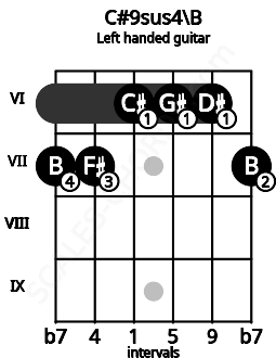 Fretboard image for the C#9sus4\B chord on left handled guitar frets: 7 6 6 6 7 7