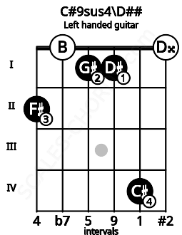 Fretboard image for the C#9sus4\D## chord on left handled guitar frets: 0 4 1 1 0 2