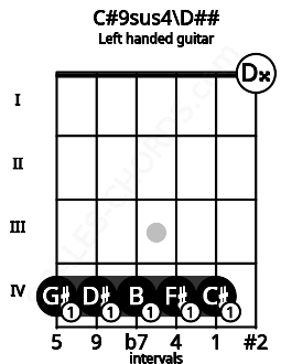 Fretboard image for the C#9sus4\D## chord on left handled guitar frets: 0 4 4 4 4 4