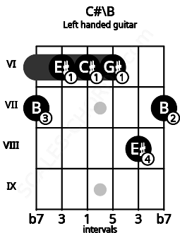 Fretboard image for the C#\B chord on left handled guitar frets: 7 8 6 6 6 7