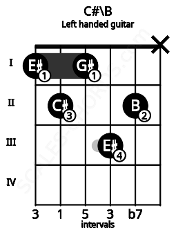 Fretboard image for the C#\B chord on left handled guitar frets: x 2 3 1 2 1