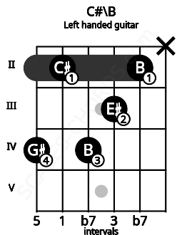 Fretboard image for the C#\B chord on left handled guitar frets: x 2 3 4 2 4