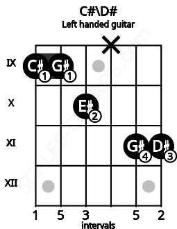 Fretboard image for the C#\D# chord on left handled guitar frets: 11 11 x 10 9 9
