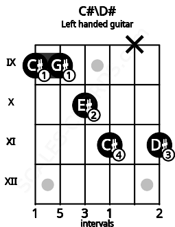 Fretboard image for the C#\D# chord on left handled guitar frets: 11 x 11 10 9 9