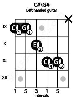 Fretboard image for the C#\G# chord on left handled guitar frets: x 11 11 10 9 9