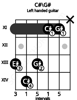 Fretboard image for the C#\G# chord on left handled guitar frets: x 11 11 13 14 13