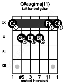 Fretboard image for the C#aug(maj11) chord on left handled guitar frets: 9 9 10 10 10 9