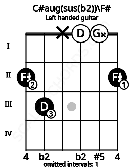 Fretboard image for the C#aug(sus(b2))\F# chord on left handled guitar frets: 2 0 0 x 3 2