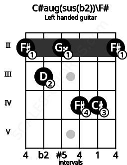 Fretboard image for the C#aug(sus(b2))\F# chord on left handled guitar frets: 2 4 4 2 3 2