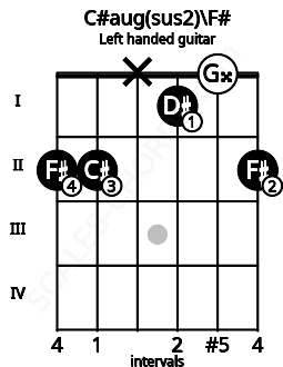 Fretboard image for the C#aug(sus2)\F# chord on left handled guitar frets: 2 0 1 x 2 2