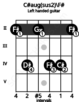 Fretboard image for the C#aug(sus2)\F# chord on left handled guitar frets: 2 4 4 2 4 2