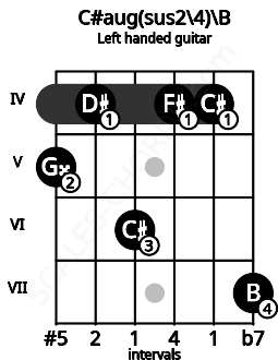 Fretboard image for the C#aug(sus2\4)\B chord on left handled guitar frets: 7 4 4 6 4 5