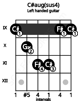 Fretboard image for the C#aug(sus4) chord on left handled guitar frets: 9 9 11 11 10 9