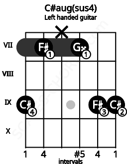 Fretboard image for the C#aug(sus4) chord on left handled guitar frets: 9 9 7 x 7 9