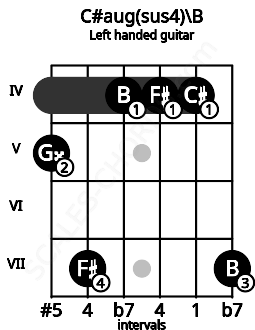 Fretboard image for the C#aug(sus4)\B chord on left handled guitar frets: 7 4 4 4 7 5