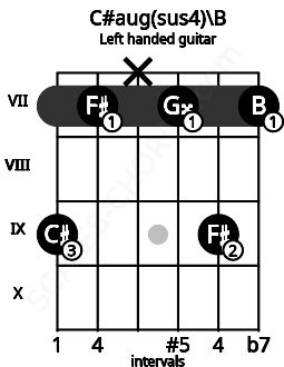 Fretboard image for the C#aug(sus4)\B chord on left handled guitar frets: 7 9 7 x 7 9