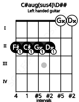 Fretboard image for the C#aug(sus4)\D## chord on left handled guitar frets: 0 0 2 2 2 2