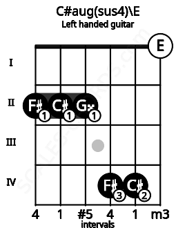 Fretboard image for the C#aug(sus4)\E chord on left handled guitar frets: 0 4 4 2 2 2