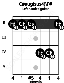 Fretboard image for the C#aug(sus4)\F# chord on left handled guitar frets: 2 4 4 2 2 2