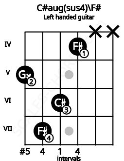 Fretboard image for the C#aug(sus4)\F# chord on left handled guitar frets: x x 4 6 7 5