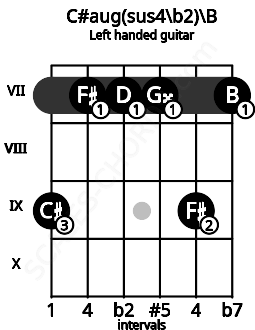 Fretboard image for the C#aug(sus4\b2)\B chord on left handled guitar frets: 7 9 7 7 7 9