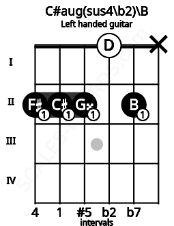 Fretboard image for the C#aug(sus4\b2)\B chord on left handled guitar frets: x 2 0 2 2 2