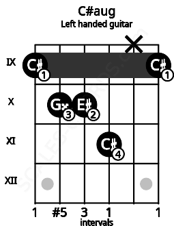 Fretboard image for the C#aug chord on left handled guitar frets: 9 x 11 10 10 9