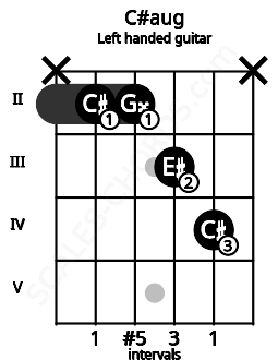 Fretboard image for the C#aug chord on left handled guitar frets: x 4 3 2 2 x