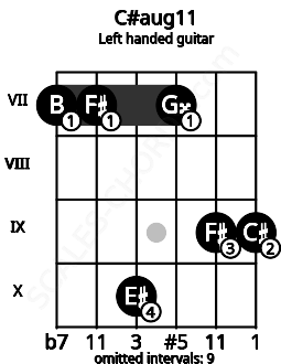 Fretboard image for the C#aug11 chord on left handled guitar frets: 9 9 7 10 7 7