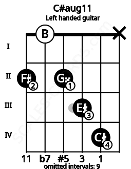 Fretboard image for the C#aug11 chord on left handled guitar frets: x 4 3 2 0 2