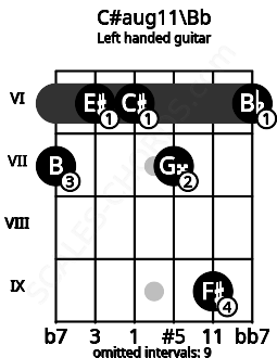 Fretboard image for the C#aug11\Bb chord on left handled guitar frets: 6 9 7 6 6 7
