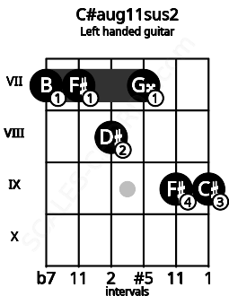 Fretboard image for the C#aug11sus2 chord on left handled guitar frets: 9 9 7 8 7 7