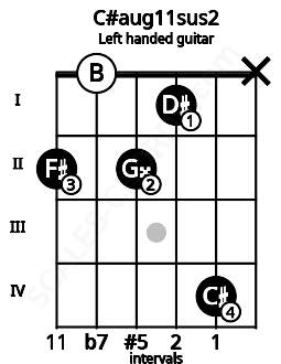 Fretboard image for the C#aug11sus2 chord on left handled guitar frets: x 4 1 2 0 2
