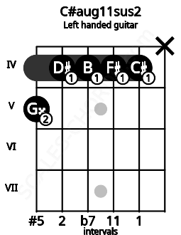 Fretboard image for the C#aug11sus2 chord on left handled guitar frets: x 4 4 4 4 5